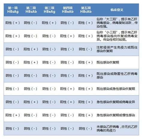 大三陽|如何讀解乙肝五項指標？何謂“大三陽”和“小三陽”？